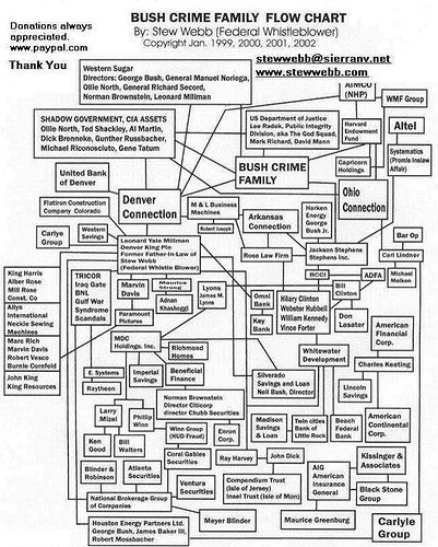 bush-crime-family-flow-chart-e1515504009481