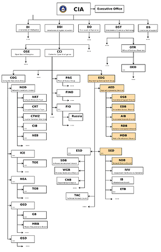 cia-org-chart-e1515504882320