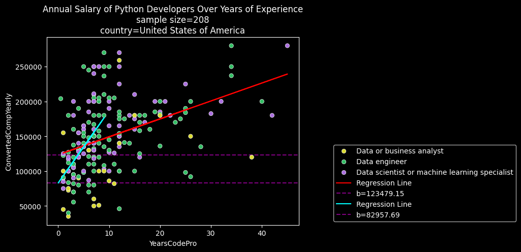 graph of python programmers